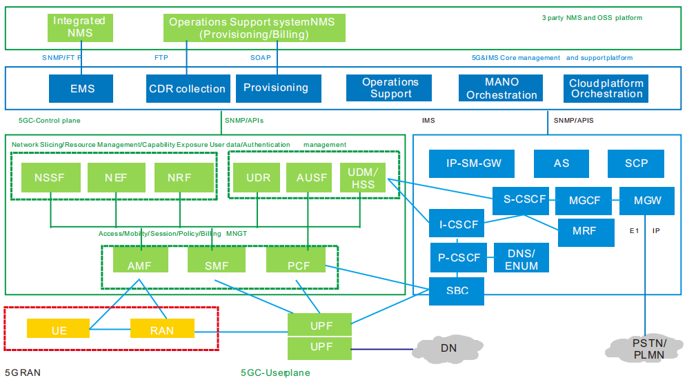 Solution de réseau central 5G - Genew